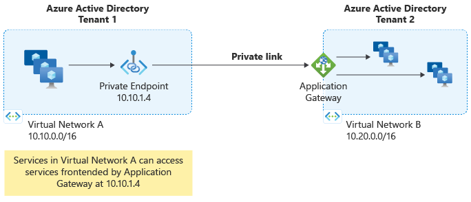 Azure 애플리케이션 Gateway를 통한 테넌트 간 통신을 보여 주는 다이어그램