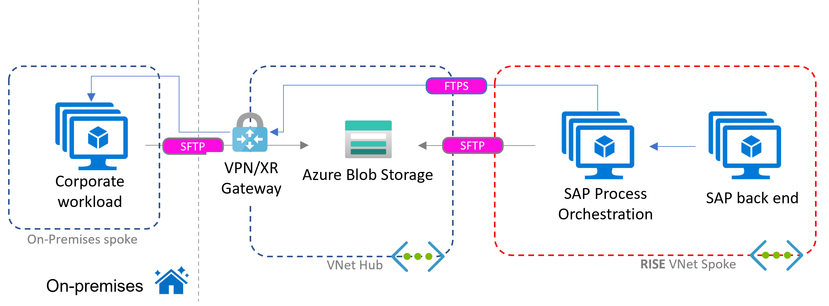 RISE 컨텍스트의 Azure에서 SAP Process Orchestration을 사용하는 파일 공유 시나리오를 보여 주는 다이어그램