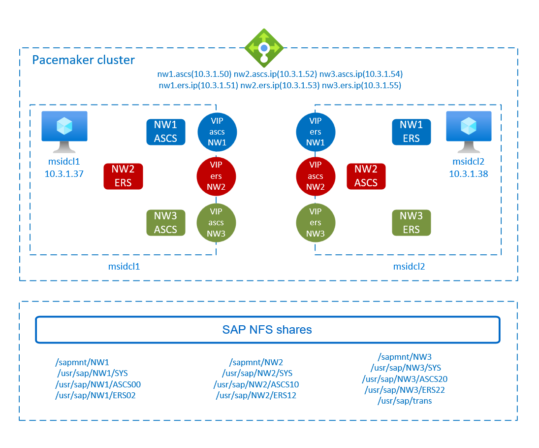 다이어그램은 Pacemaker 클러스터 및 SAP NFS 공유가 포함된 SAP NetWeaver 고가용성 개요를 보여 줍니다.