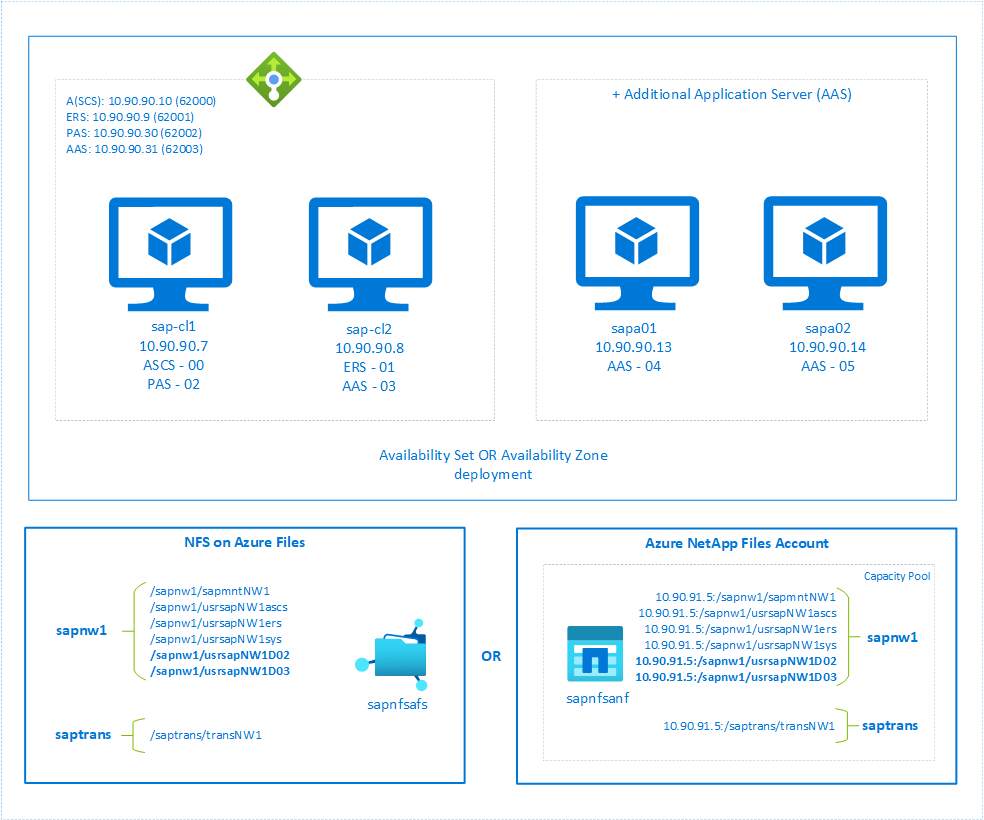 SAP ASCS/SCS 클러스터를 사용한 대화 상자 인스턴스 설치 아키텍처를 보여 주는 다이어그램.