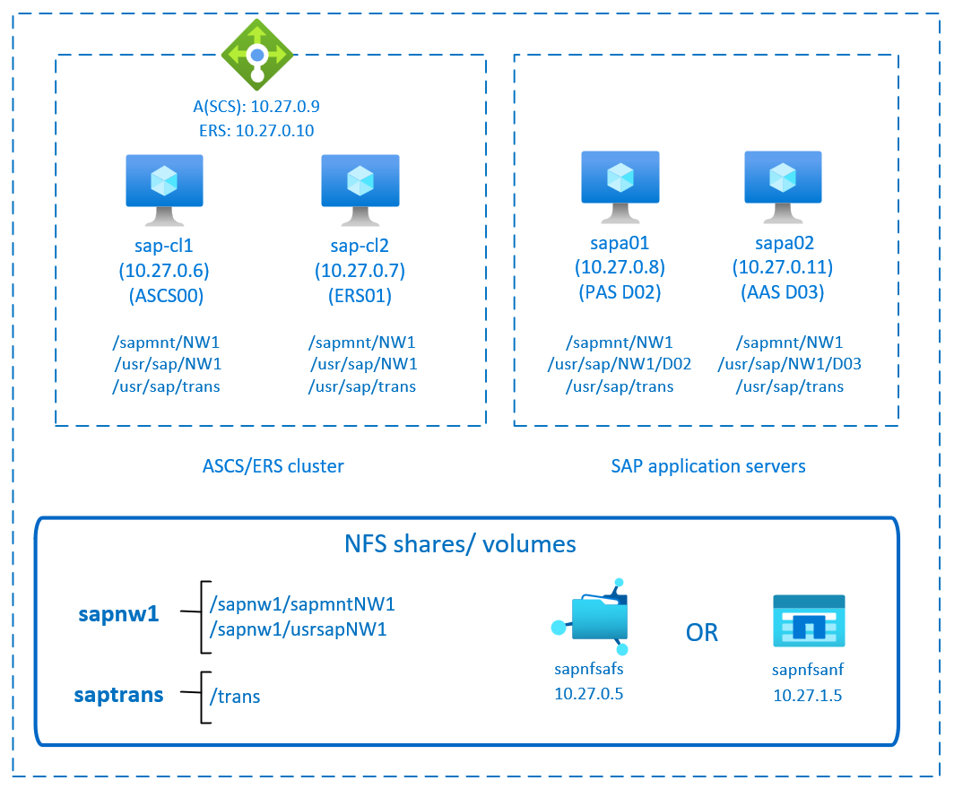 간단한 탑재와 NFS를 사용하는 SAP NetWeaver 고가용성을 보여 주는 다이어그램