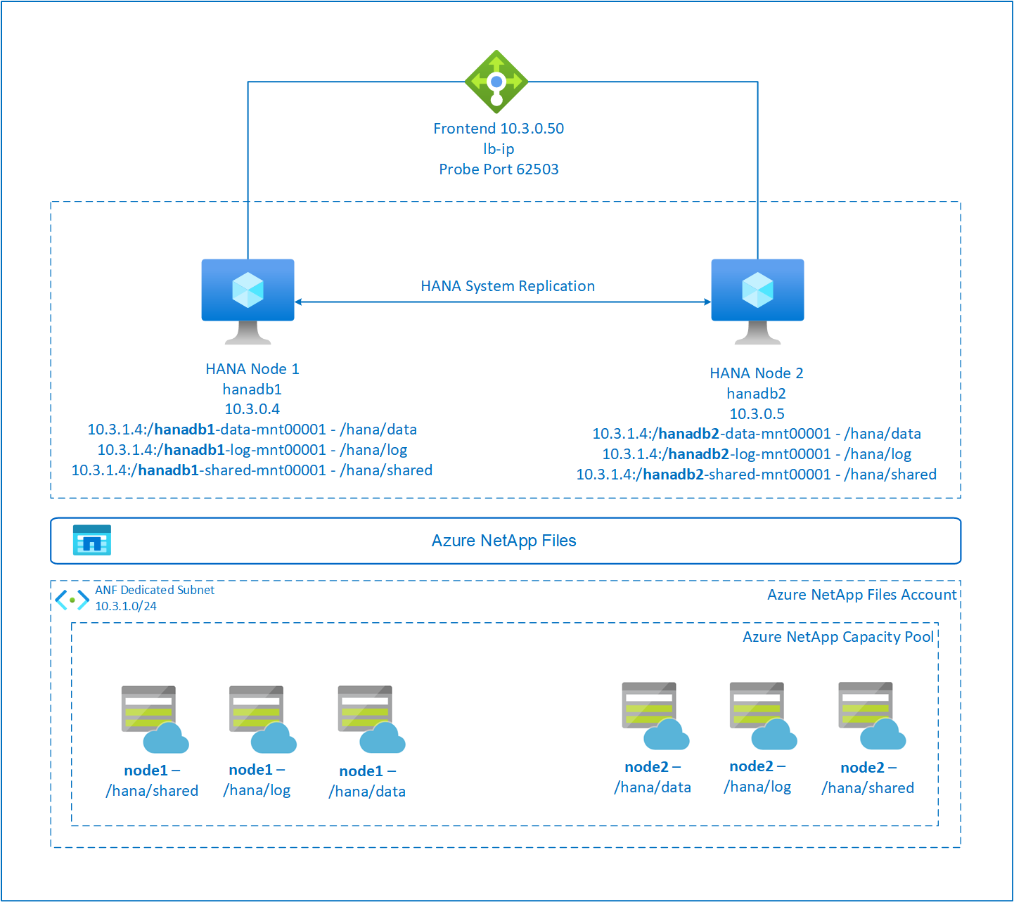 Azure NetApp Files의 SAP HANA HA 스케일 업을 보여 주는 다이어그램.