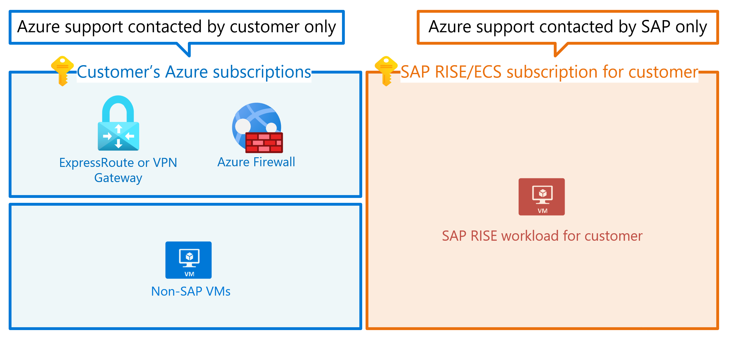 다이어그램은 SAP와 고객 환경 간의 Azure 지원 분리를 보여 줍니다.