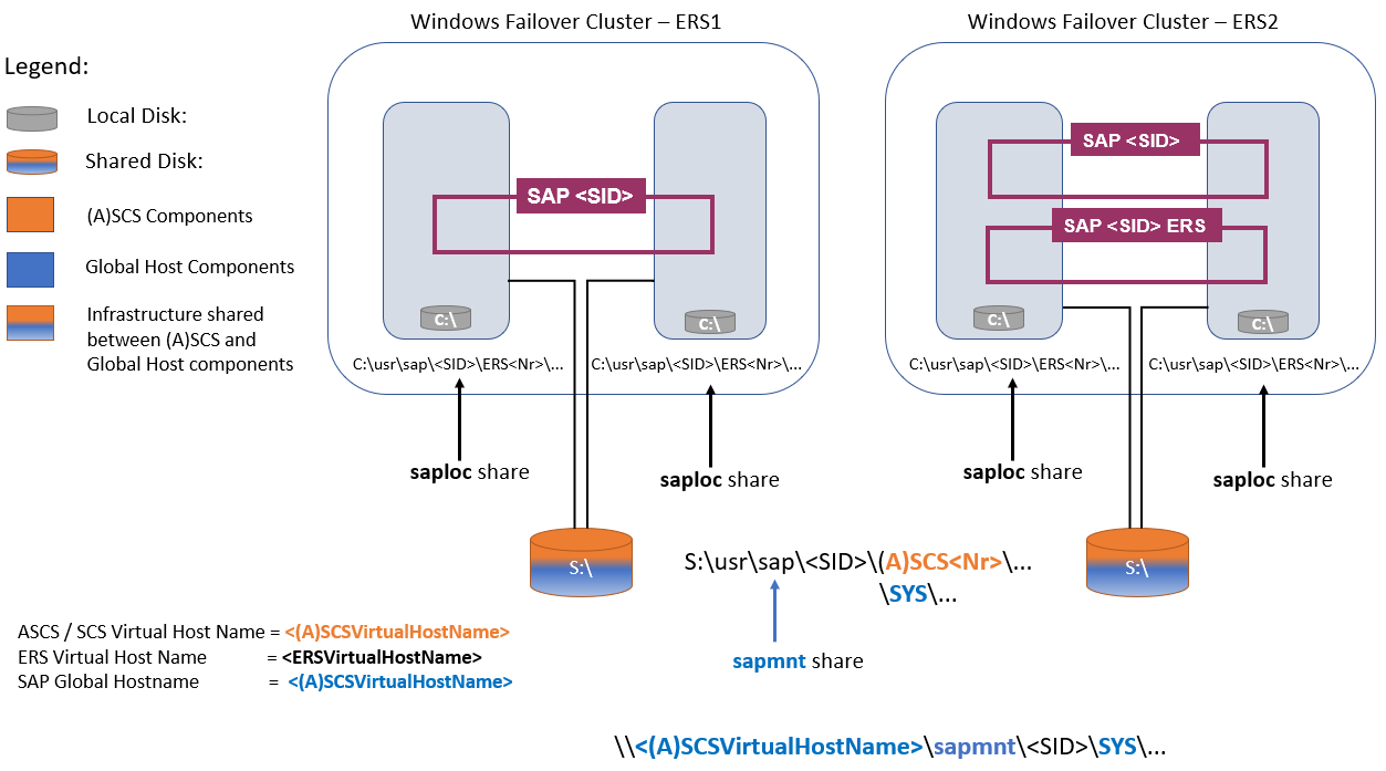 공유 디스크가 있는 SAP ASCS/SCS 고가용성 아키텍처를 보여 주는 다이어그램.