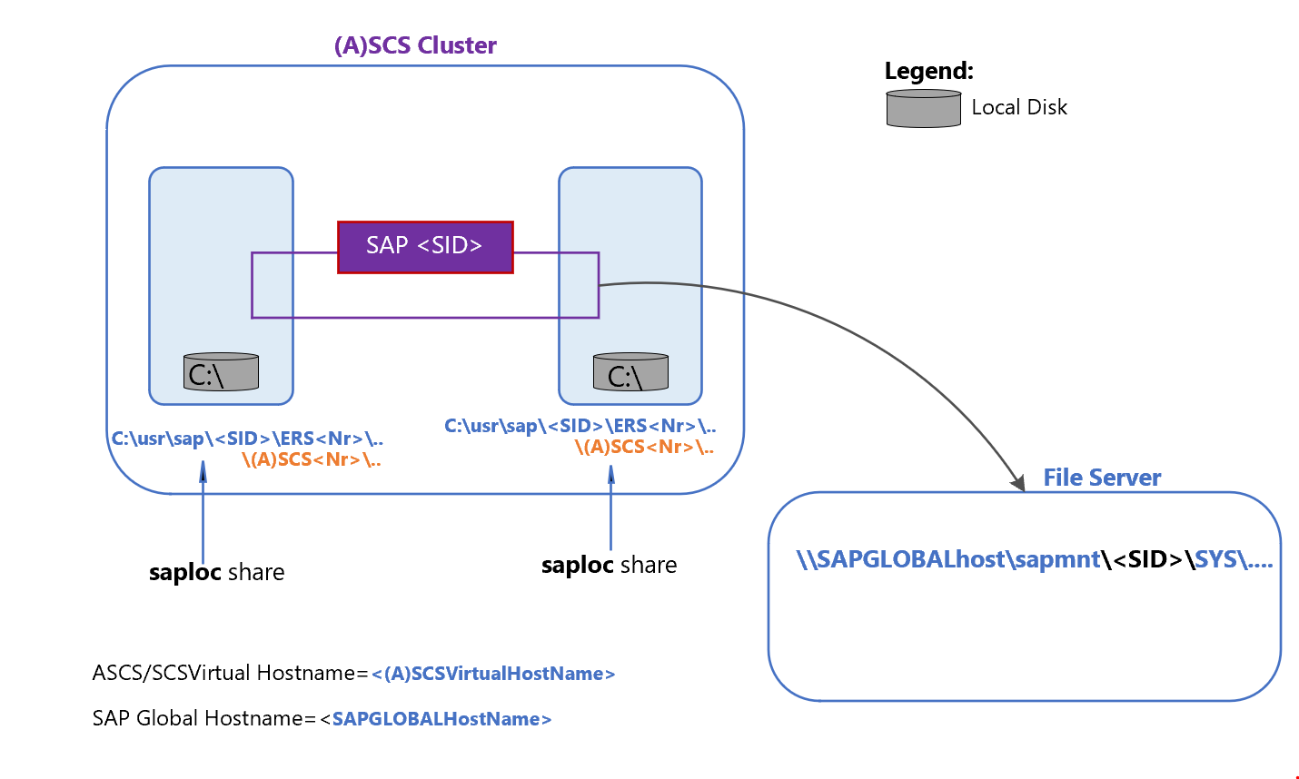 SMB 공유를 사용하는 SAP ASCS/SCS HA 아키텍처