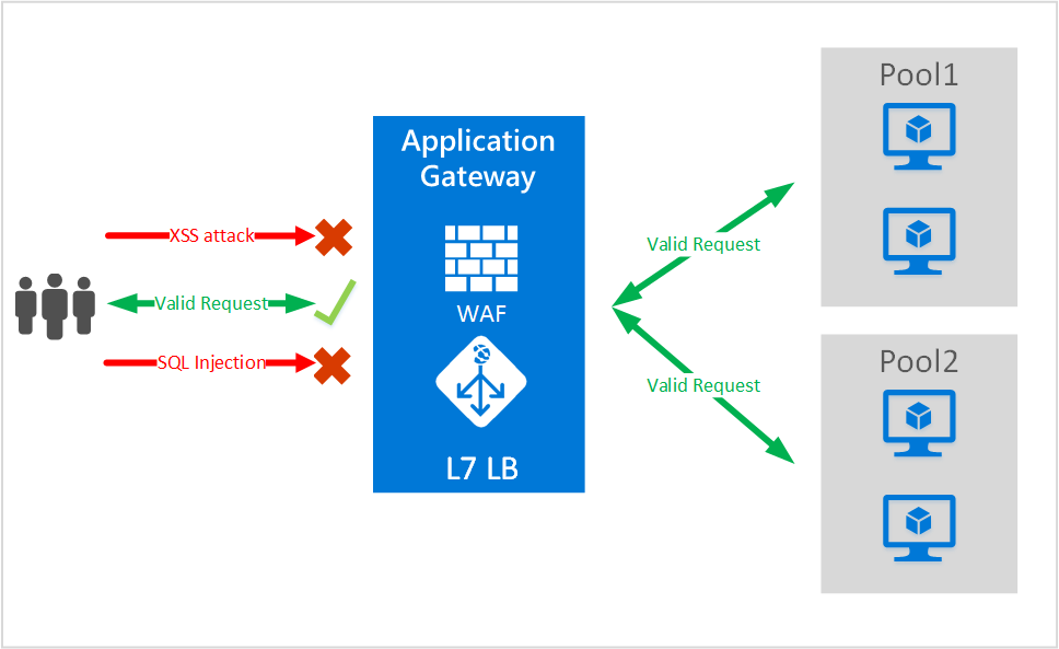 Application Gateway 웹 애플리케이션 방화벽 다이어그램