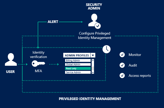 Microsoft Entra Privileged Identity Management 다이어그램