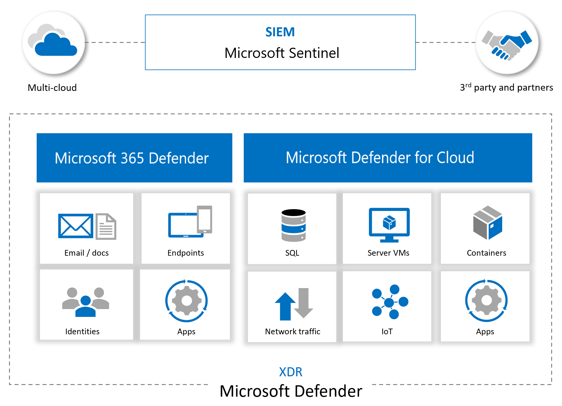 다른 Microsoft 및 파트너 서비스와 통합되는 Microsoft Sentinel