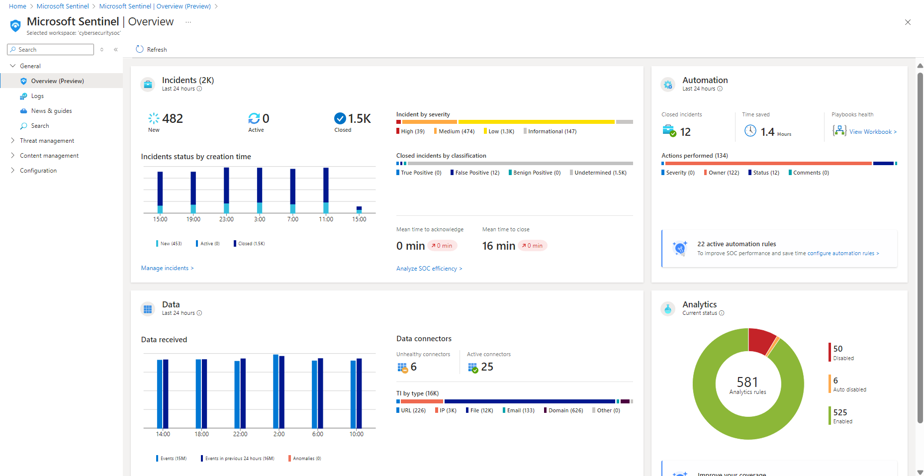 Microsoft Sentinel 개요 대시보드의 스크린샷.