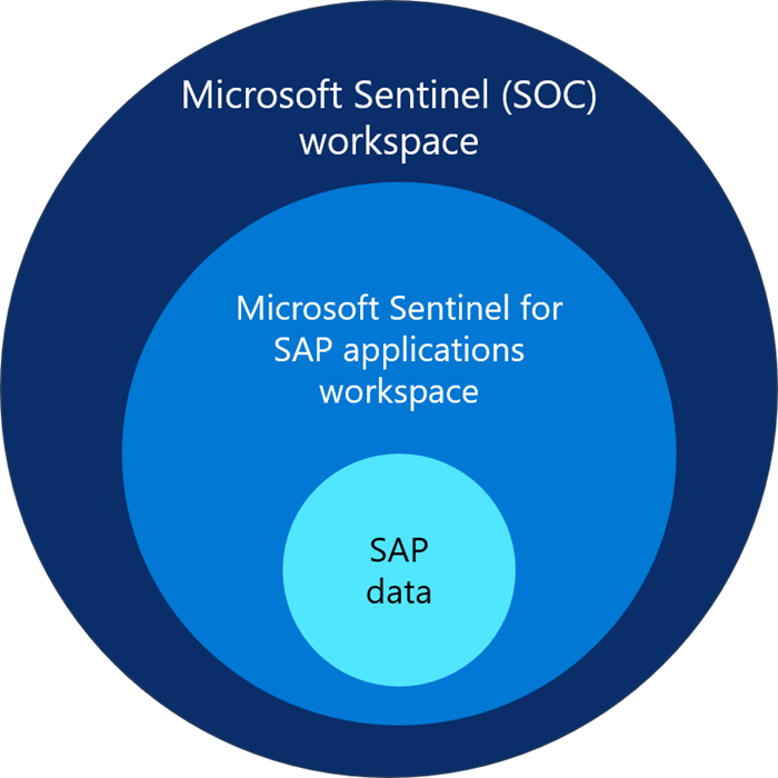 SAP 및 SOC 데이터에 대해 동일한 작업 영역을 사용하여 SAP 애플리케이션용 Microsoft Sentinel 솔루션 작업 방법을 보여 주는 다이어그램