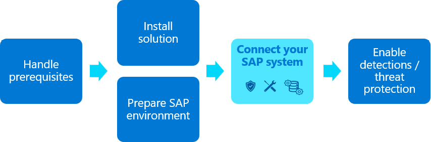 SAP 시스템 연결 단계를 강조 표시하는 SAP 솔루션 배포 흐름의 다이어그램