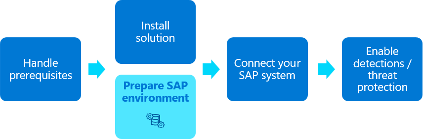 SAP 애플리케이션용 Microsoft Sentinel 솔루션의 배포 흐름 다이어그램과 준비 SAP 단계가 강조 표시되어 있습니다.