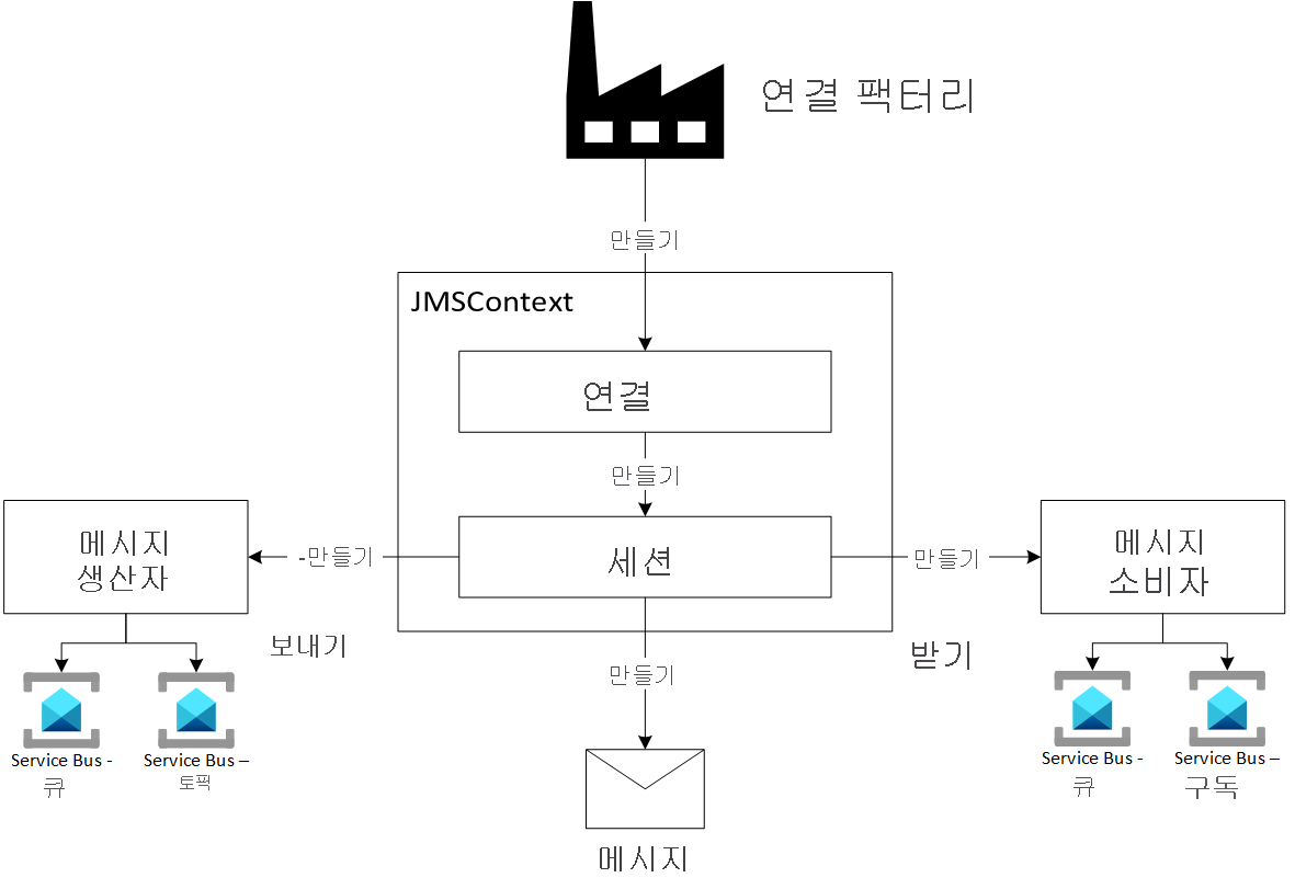 Diagram showing JMS 2.0 Programming model.