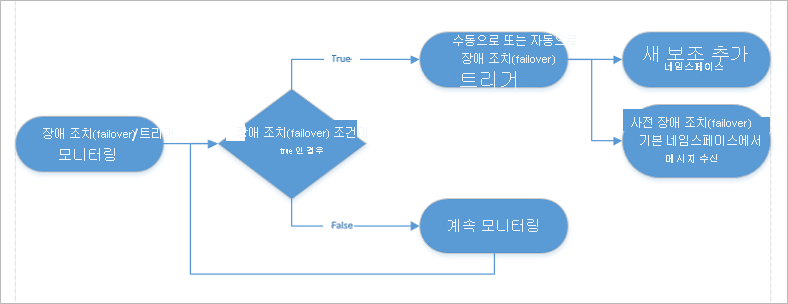 장애 조치(failover)를 자동화하는 방법을 보여주는 이미지