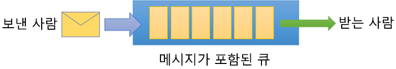 서비스 큐 작업 방법을 보여 주는 이미지