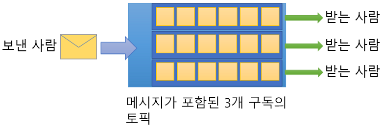 세 개의 구독이 있는 Service Bus 토픽을 보여 주는 이미지