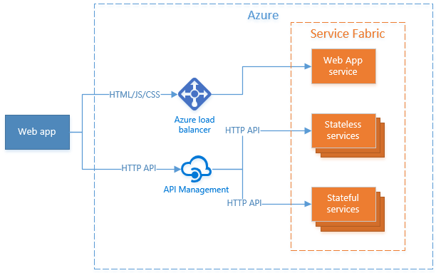 HTTP API 호출이 Azure API Management를 통해 관리 및 라우팅되어도 여전히 웹 UI가 웹 서비스를 통해 제공되는 방법을 보여 주는 다이어그램.