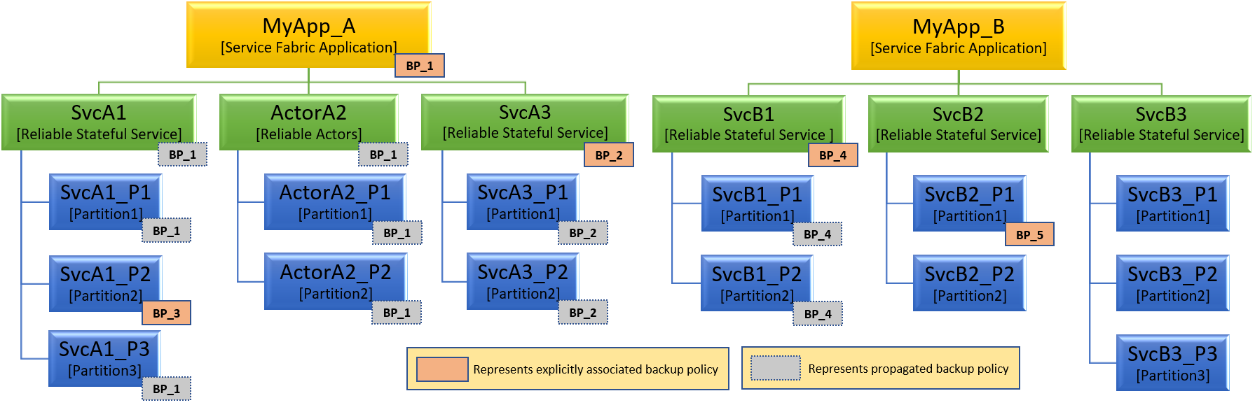 Service Fabric 애플리케이션 계층 구조