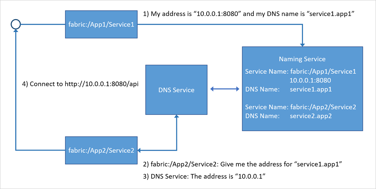 Service Fabric 클러스터에서 실행될 때 DNS 서비스가 DNS 이름을 연결할 엔드포인트 주소를 반환하기 위해 Naming Service에 의해 확인되는 서비스 이름에 매핑하는 방법을 보여주는 다이어그램.