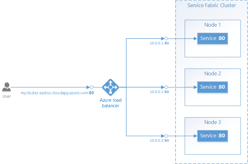 Azure Load Balancer 및 Service Fabric 토폴로지