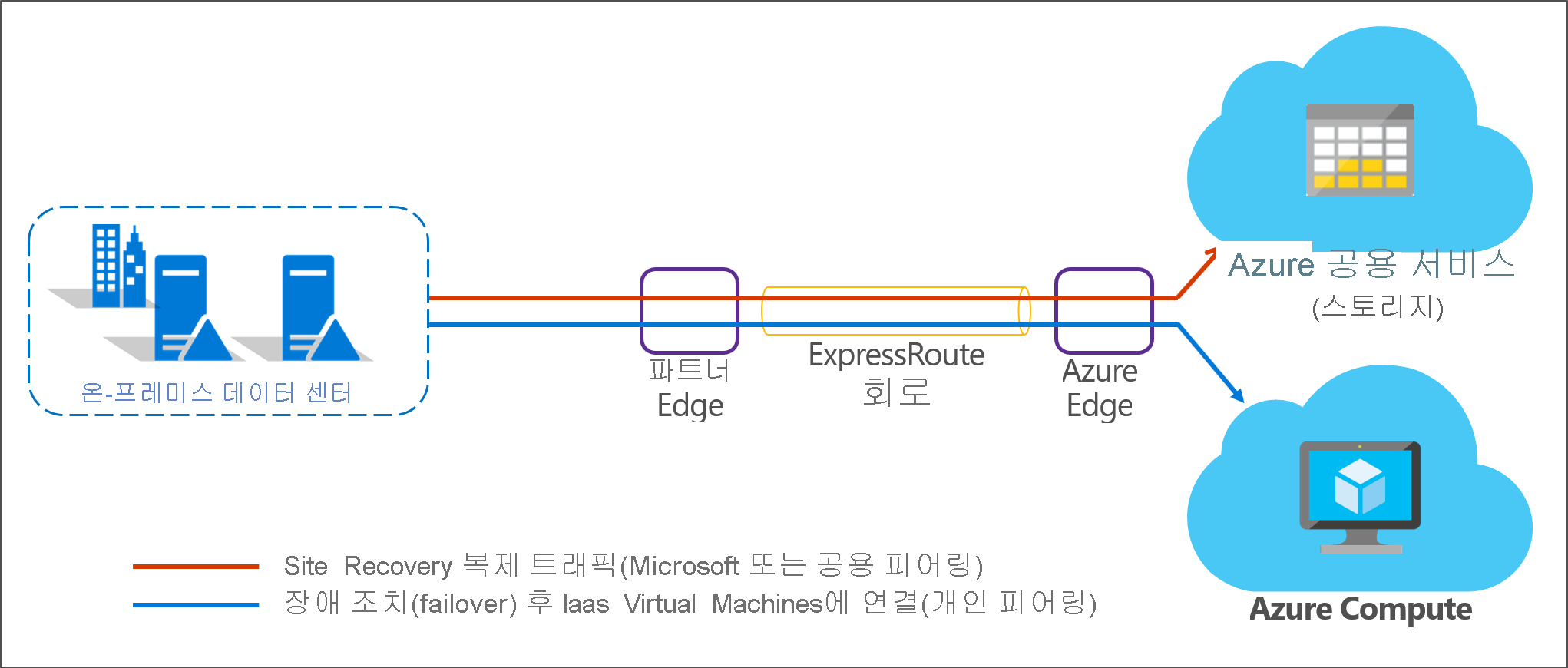 ExpressRoute를 사용한 온-프레미스와 Azure