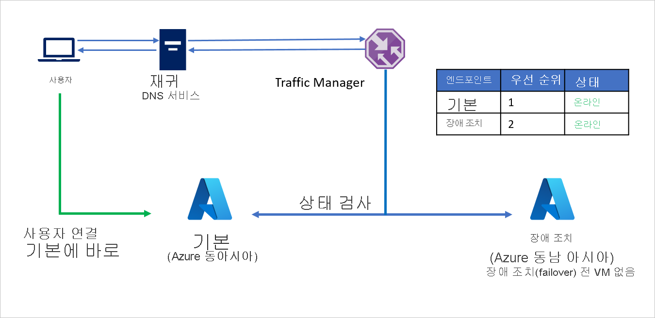 장애 조치(failover) 전 Azure-Azure