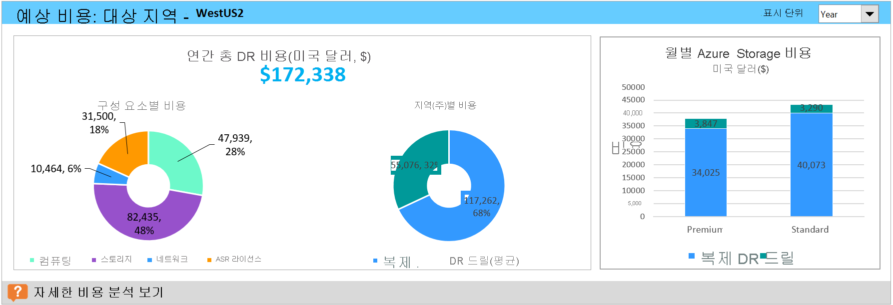 비용 예측 요약