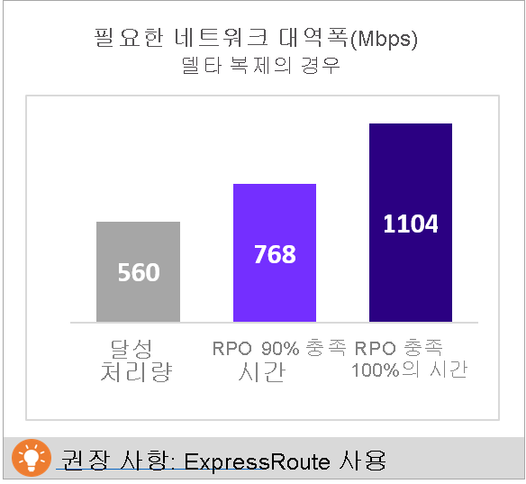 필요한 네트워크 대역폭