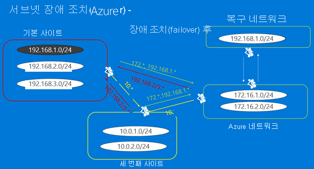 서브넷 장애 조치(failover) 후