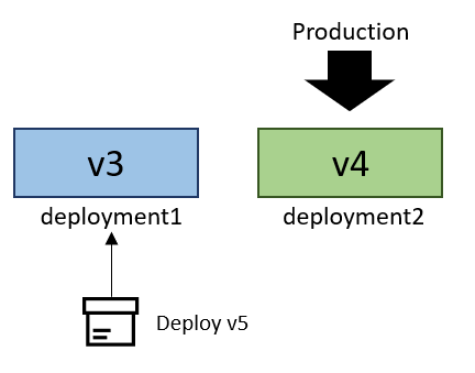 deployment1로 준비된 V5를 보여 주는 다이어그램