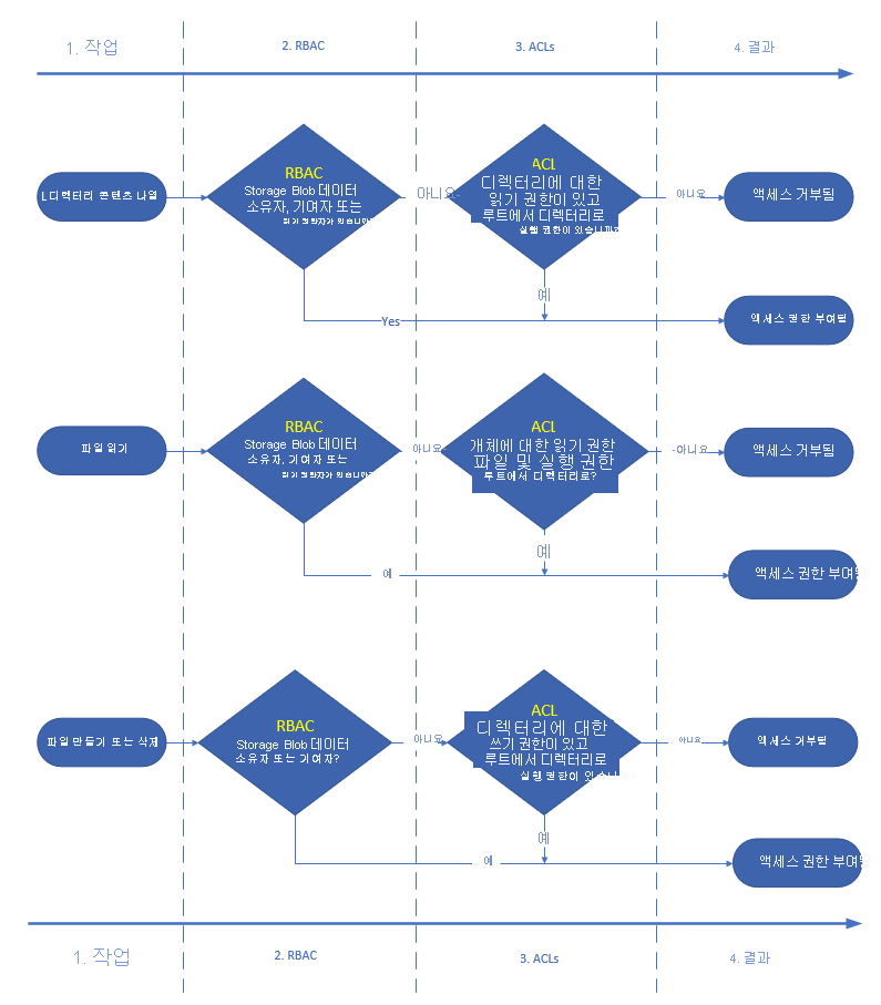 데이터 레이크 스토리지 권한 흐름 예