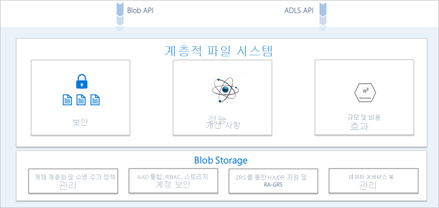 Multi-protocol access on Data Lake Storage conceptual