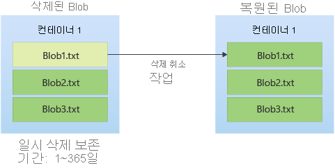 일시 삭제된 Blob을 복원하는 방법을 보여주는 다이어그램