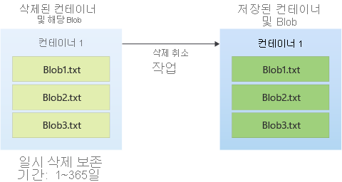 일시 삭제된 컨테이너가 복원되는 방법을 보여 주는 다이어그램