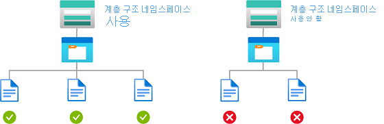 계층 구조 네임스페이스를 사용하도록 설정된 스토리지 계정에 대한 읽기 권한을 보여주는 조건의 다이어그램.