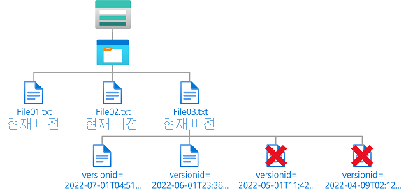 이전 Blob 버전에 대한 삭제 권한을 보여주는 조건의 다이어그램.