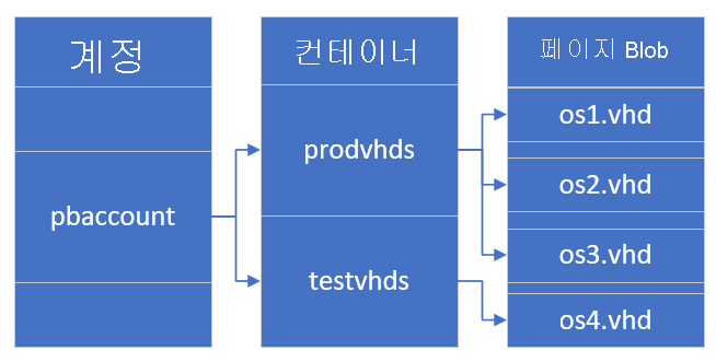 계정, 컨테이너 및 페이지 Blob 간의 관계를 보여주는 스크린샷