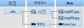 Diagram showing the relationship between a storage account, containers, and blobs