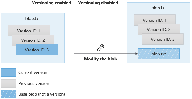 Diagram showing that modification of a current version after versioning is disabled creates a blob that isn't a version.