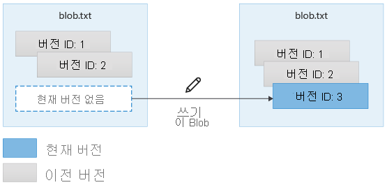 Diagram showing re-creation of versioned blob after deletion.