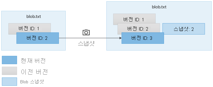 Diagram showing snapshots of a versioned blob.