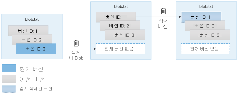 Diagram showing deletion of a version with soft delete enabled.