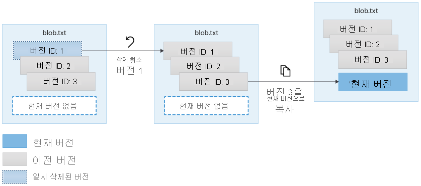 Diagram showing how to restore soft-deleted versions.