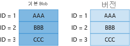 Diagram 1 showing billing for unique blocks in base blob and previous version.