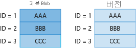 Diagram 2 showing billing for unique blocks in base blob and previous version.