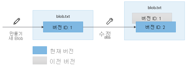 Diagram showing how write operations affect versioned blobs.