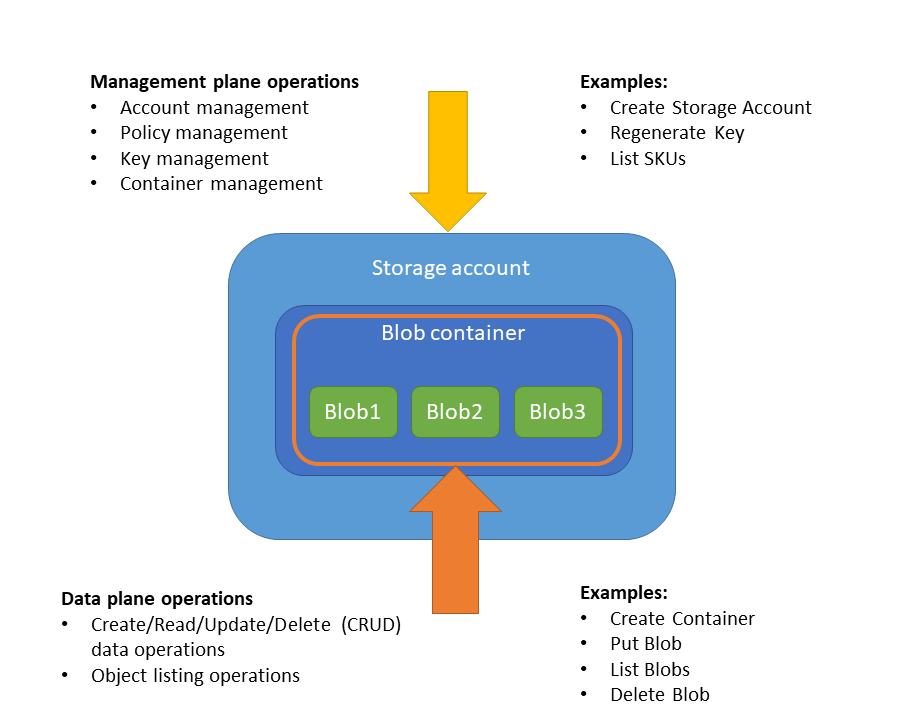 Azure Storage 데이터 및 관리 평면 아키텍처를 보여 주는 다이어그램.