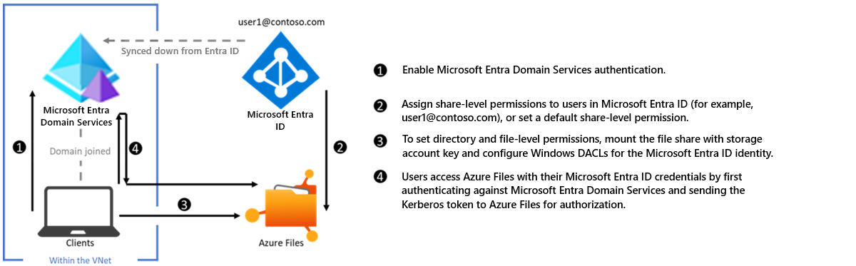 SMB를 통해 Azure Files를 사용하여 Microsoft Entra Domain Services 인증을 위한 구성 다이어그램