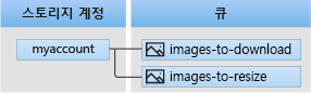 Diagram of Queue storage architecture