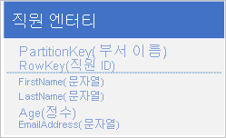 Graphic of employee entity structure that, when used, a client application can use a point query to retrieve an individual employee entity by using the department name and the employee ID (the PartitionKey and RowKey values).